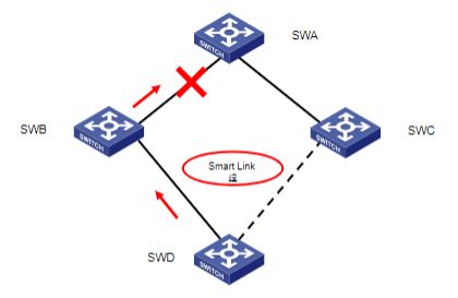 H3CSE 高性能園區(qū)網(wǎng) Smart Link 與 Monitor Link 技術(shù)詳解